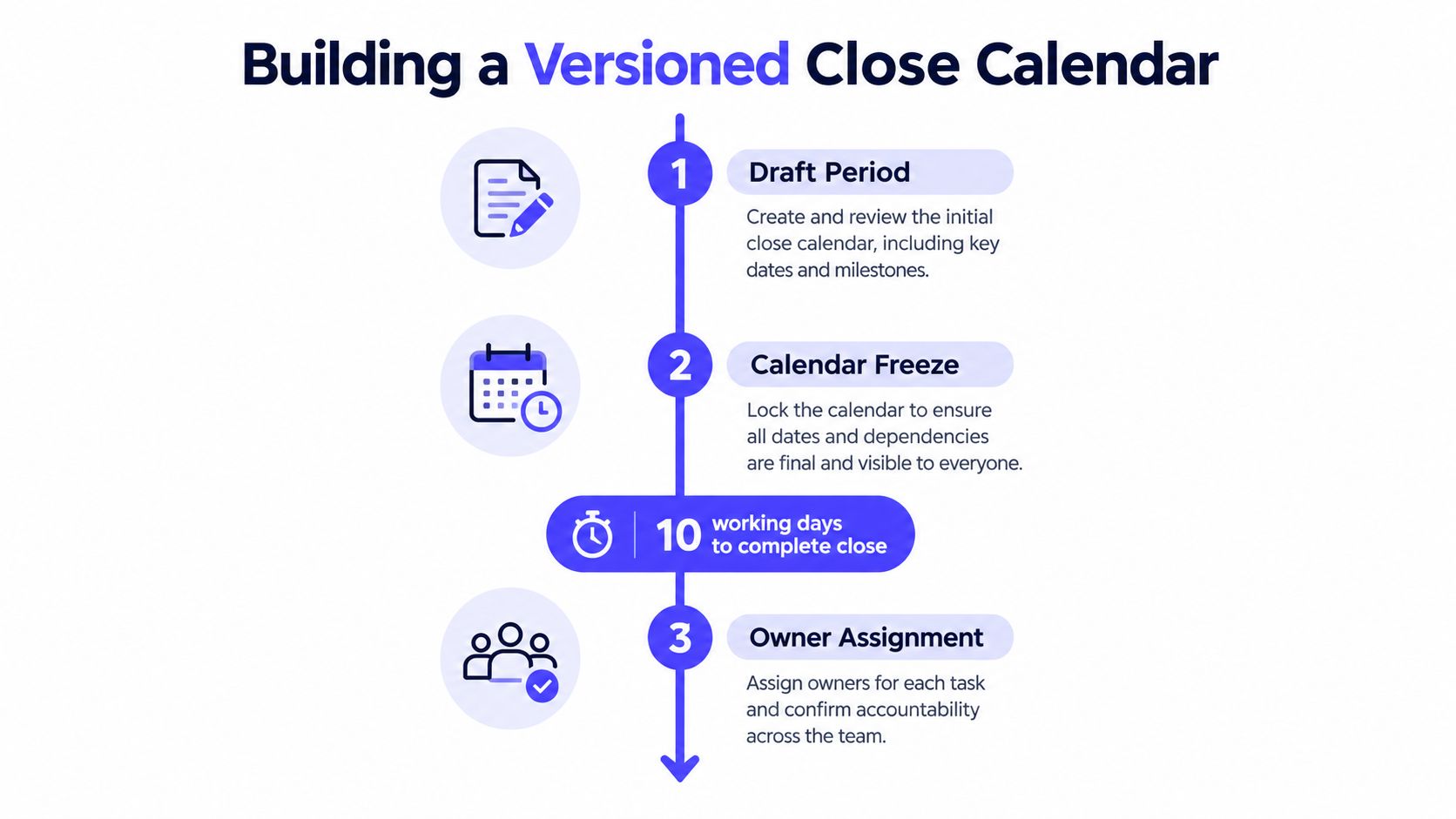 A flow chart outlining the three steps to building a versioned close calendar for efficient financial processes.