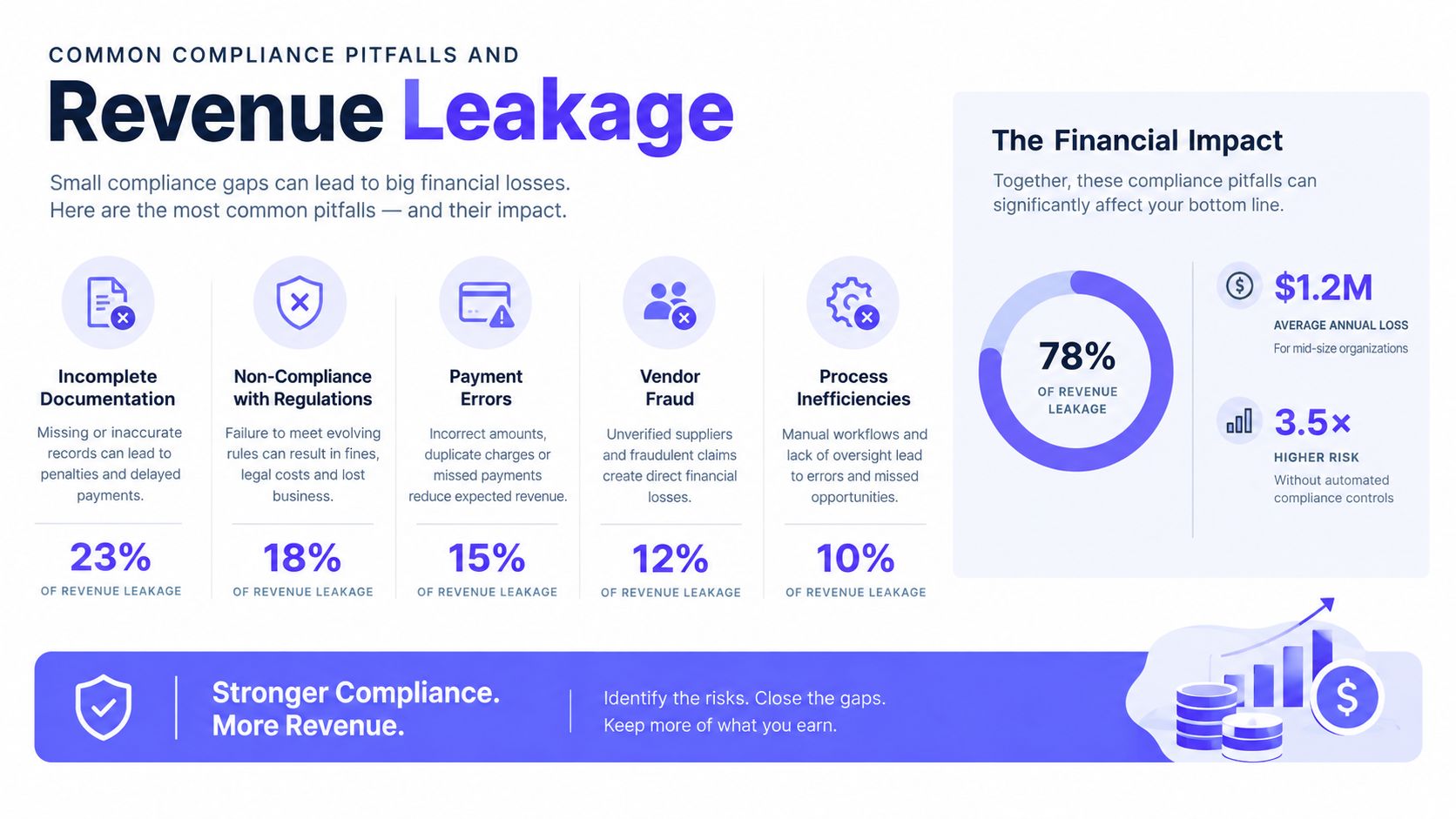 An infographic detailing common compliance pitfalls, revenue leakage statistics, and the financial impact on organizations.