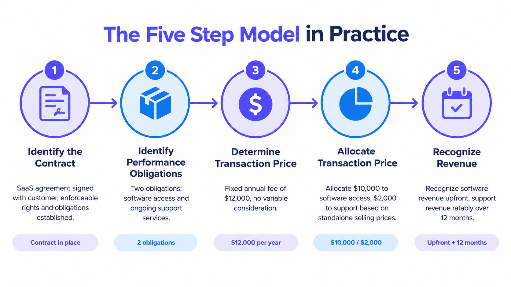 A diagram outlining the five-step model for revenue recognition under the ASC 606 accounting standard.
