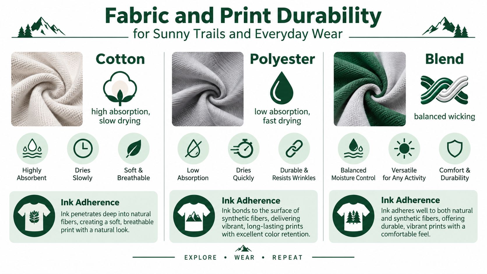 A comparison chart explaining the durability and characteristics of cotton, polyester, and blended fabrics for clothing.