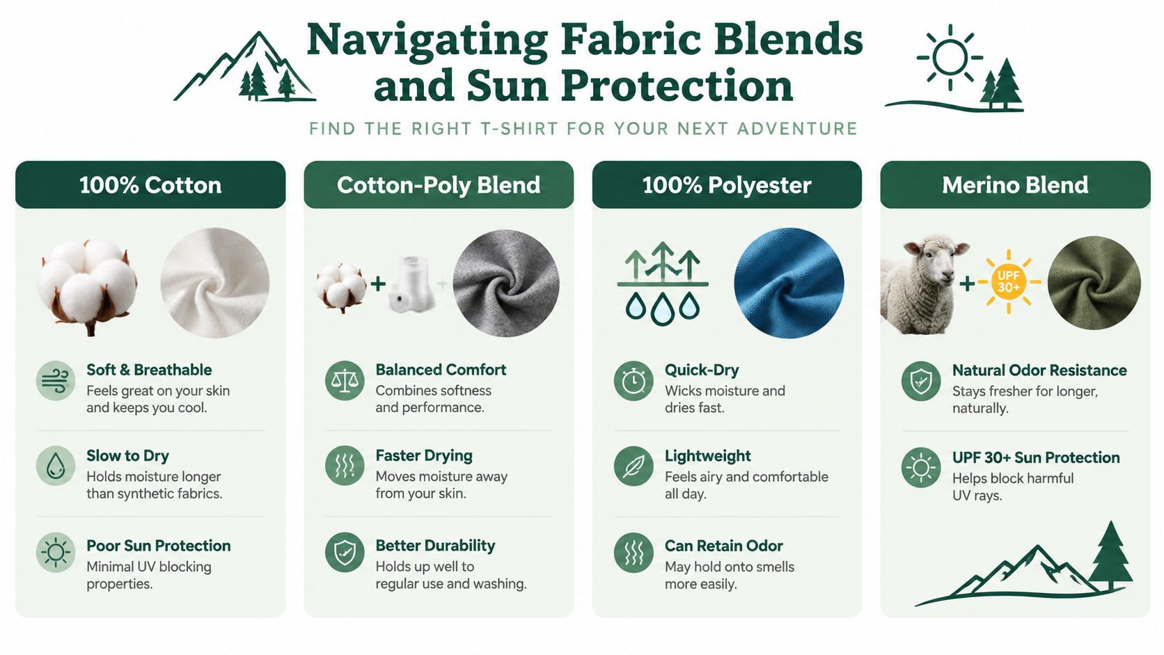 An infographic titled Navigating Fabric Blends and Sun Protection comparing 100% Cotton, Cotton-Poly, 100% Polyester, and Merino Blends.