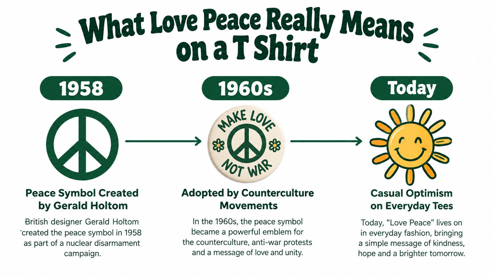 A timeline graphic showing the evolution of the peace symbol from 1958 to modern fashion.
