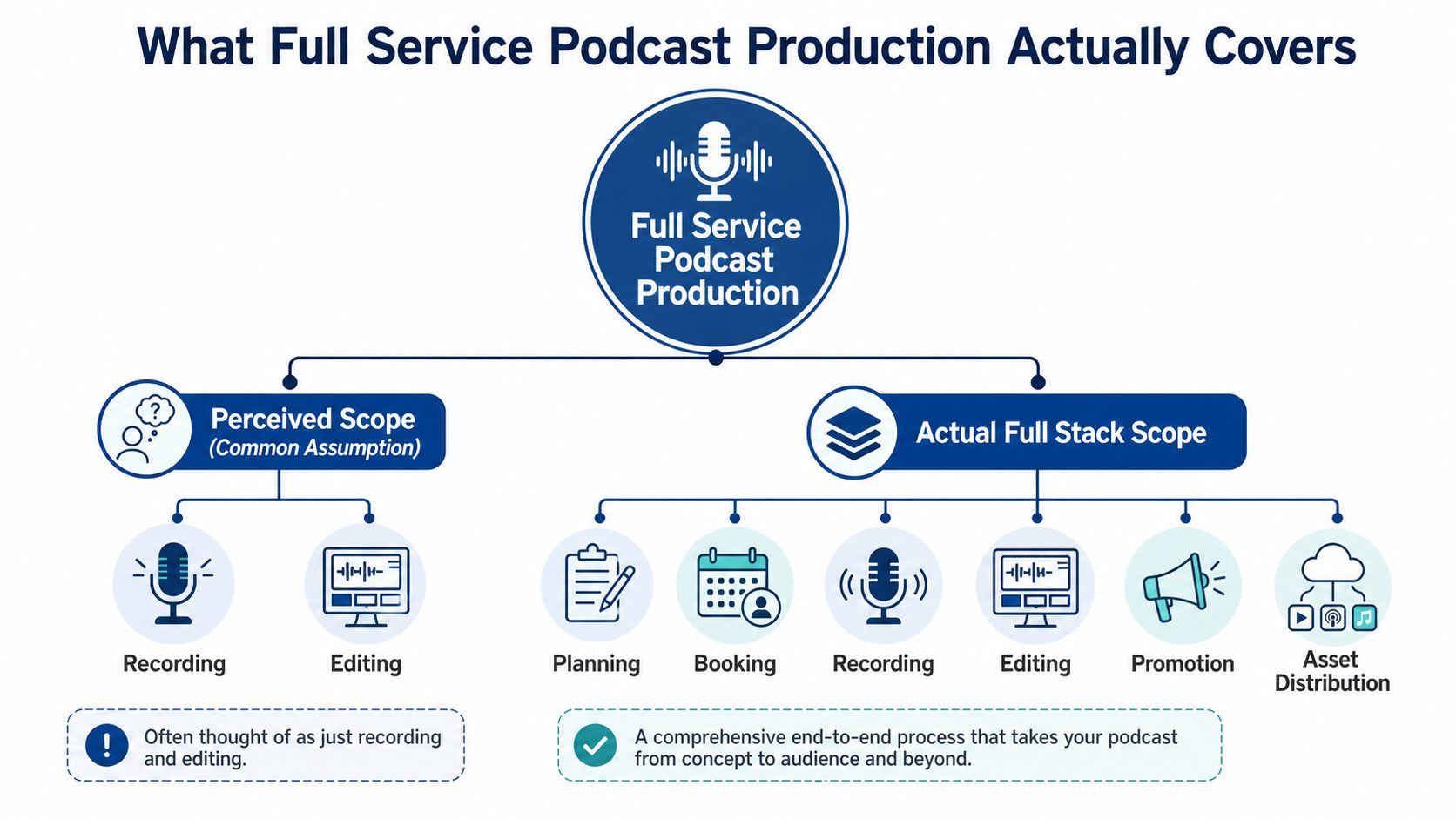 A diagram comparing the common perceived scope versus the actual full stack scope of podcast production services.