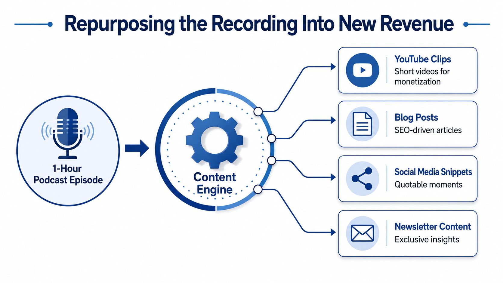 A diagram illustrating the process of repurposing a one-hour podcast episode into various revenue-generating content formats.