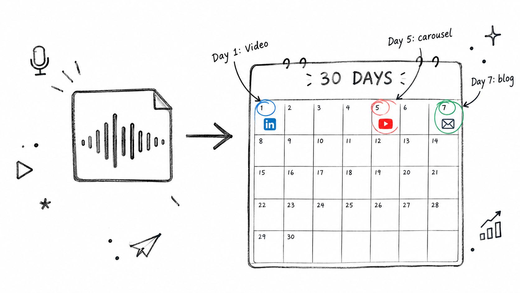 A hand-drawn calendar illustration showing a 30-day content planning schedule with LinkedIn, YouTube, and blog icons.