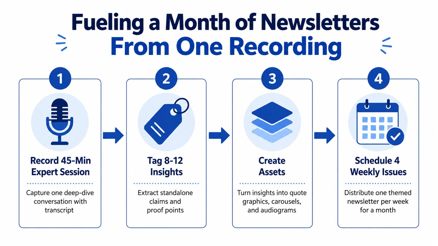 A four-step infographic explaining how to create a month of newsletters from one expert recording session.