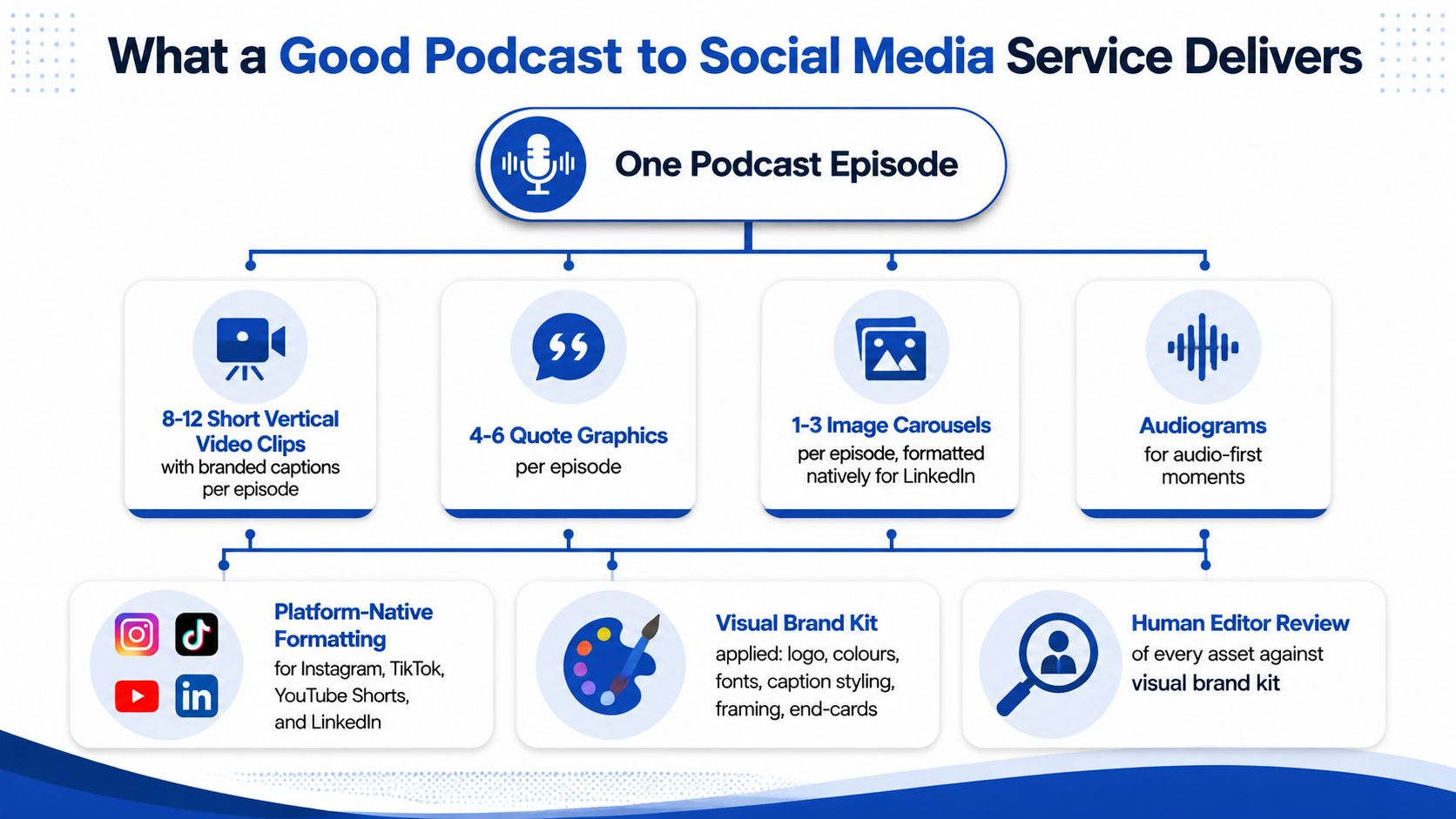 A diagram illustrating the outputs of a podcast to social media repurposing service including video clips, graphics, and carousels.