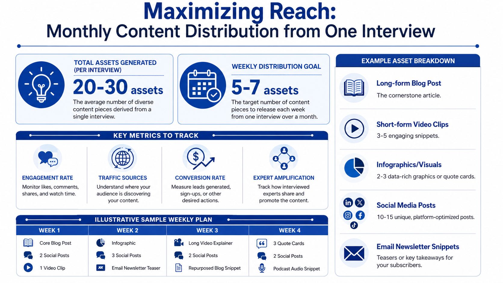 An infographic illustrating how to maximize reach by creating 20-30 content assets from a single interview.