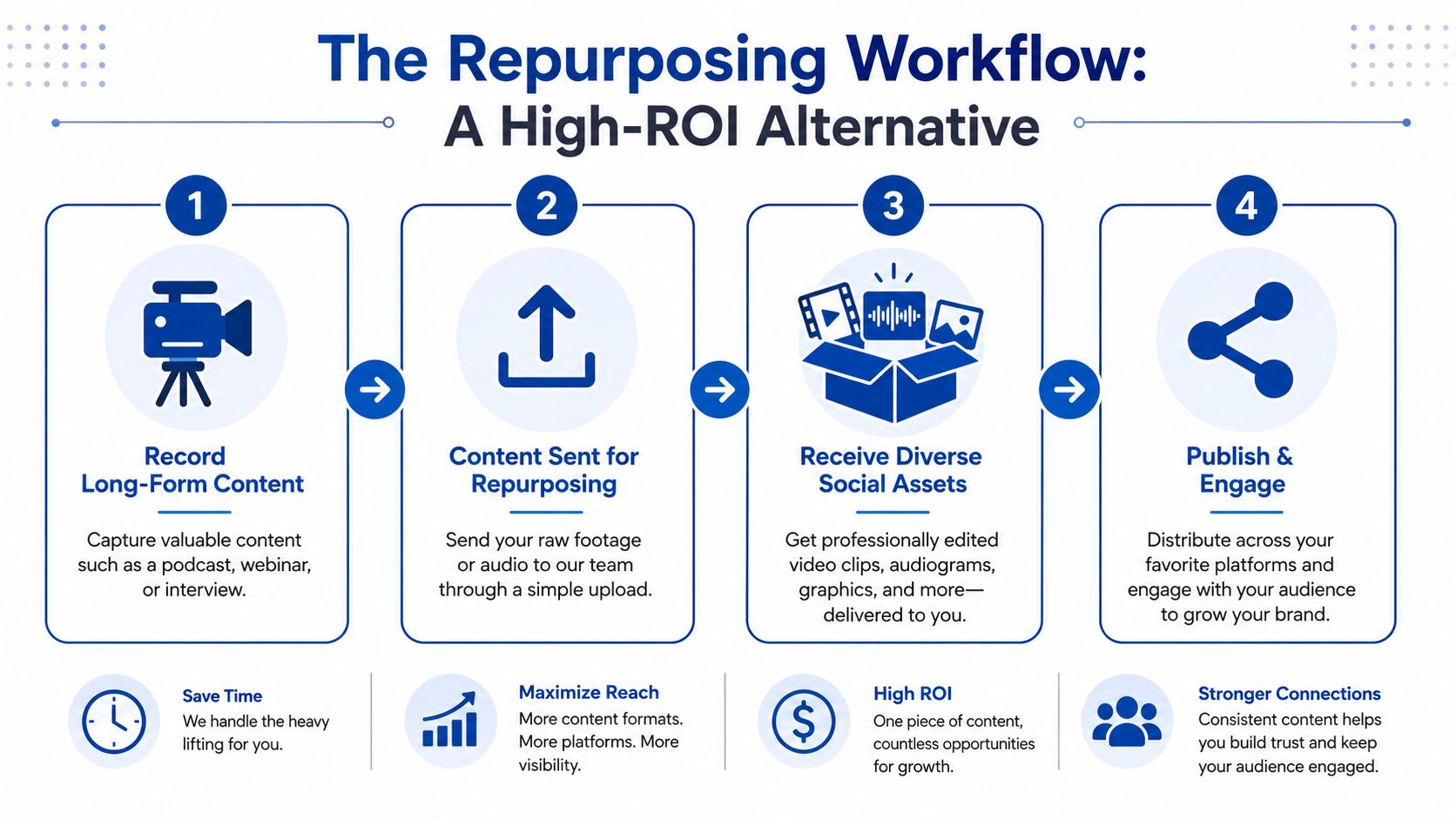 A four-step infographic illustrating a high-ROI workflow for repurposing long-form content into diverse social media assets.