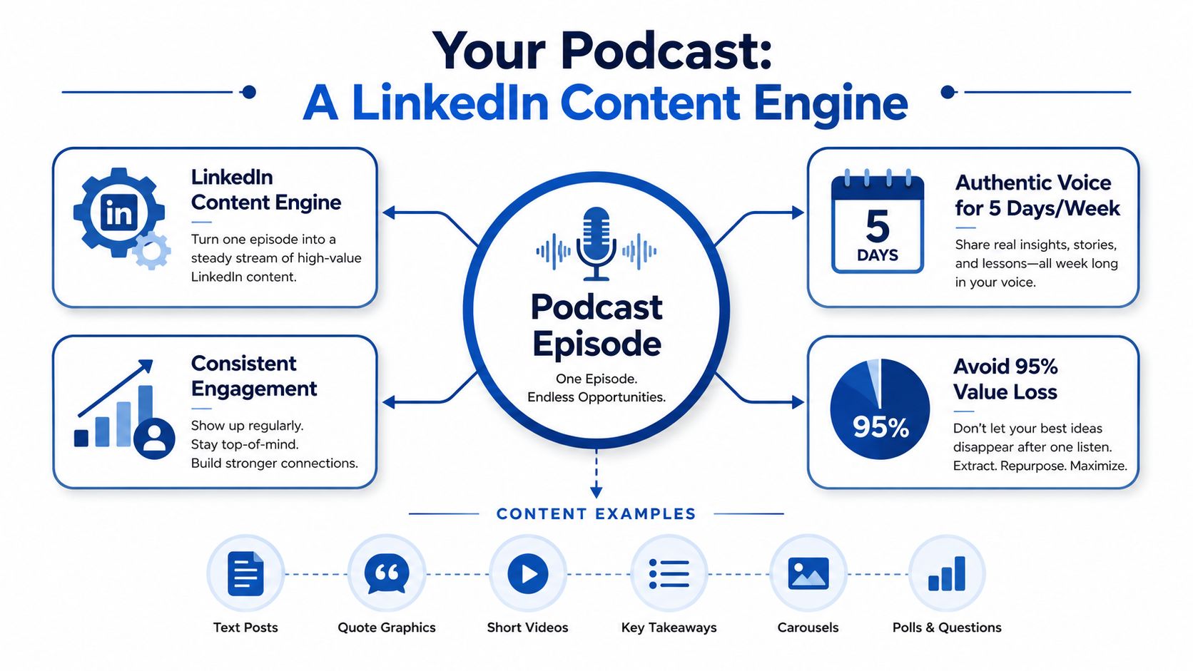 A diagram illustrating how to repurpose a single podcast episode into multiple LinkedIn content formats.