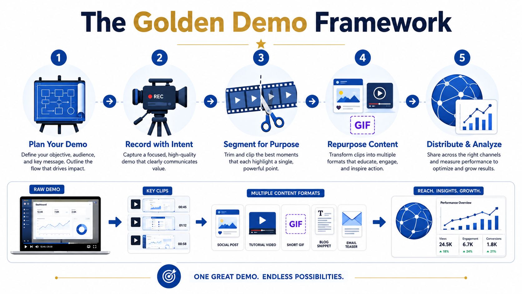An infographic titled The Golden Demo Framework illustrating five steps to turn product demos into marketing content.