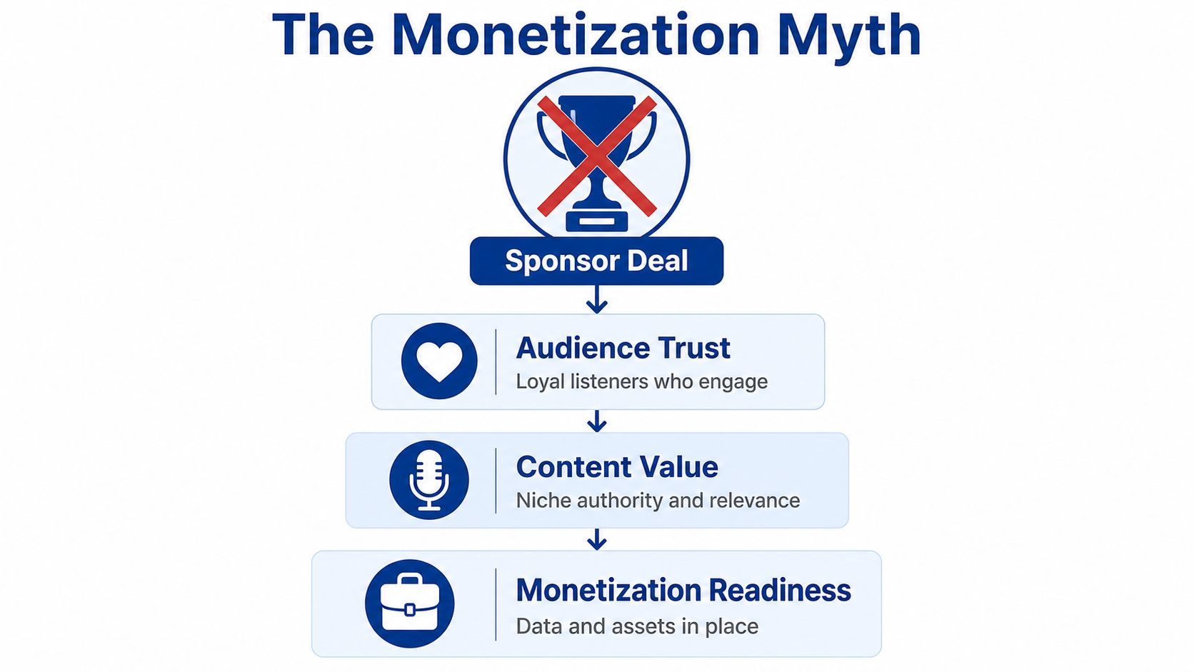 A diagram titled The Monetization Myth showing that sponsor deals follow audience trust, content value, and readiness.