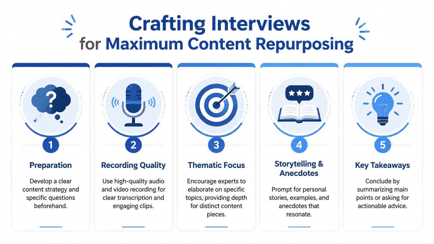 A five-step guide on how to craft interviews for maximum content repurposing effectively.