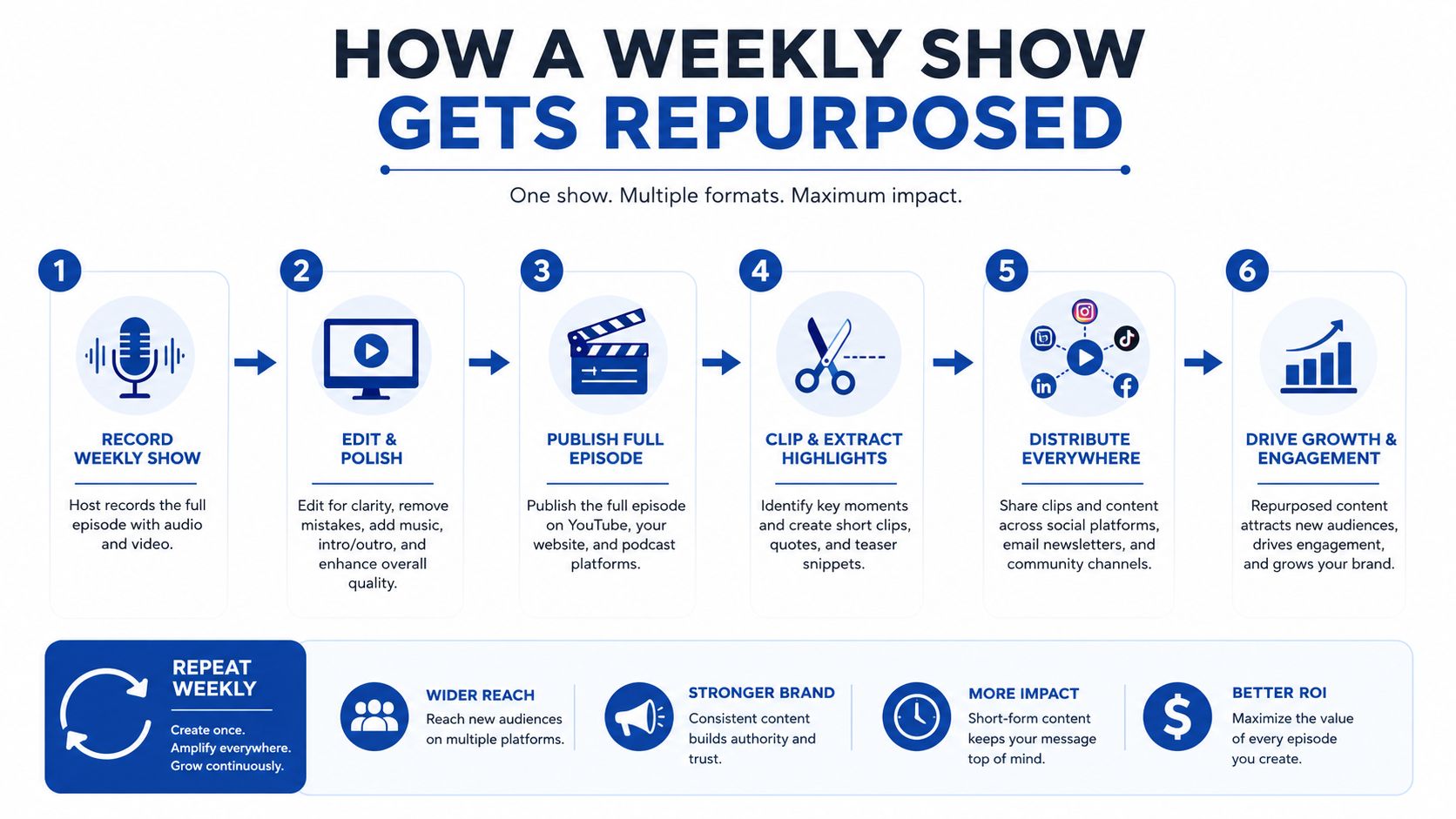 A six-step infographic illustrating the workflow for repurposing weekly podcast show content into multiple digital formats.