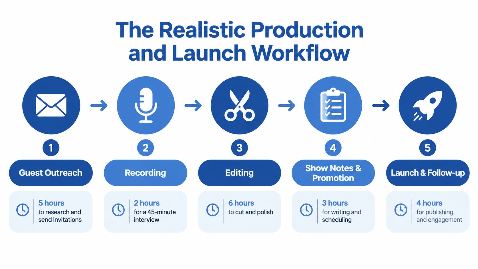 A five-step flowchart titled The Realistic Production and Launch Workflow illustrating podcast creation and marketing tasks.