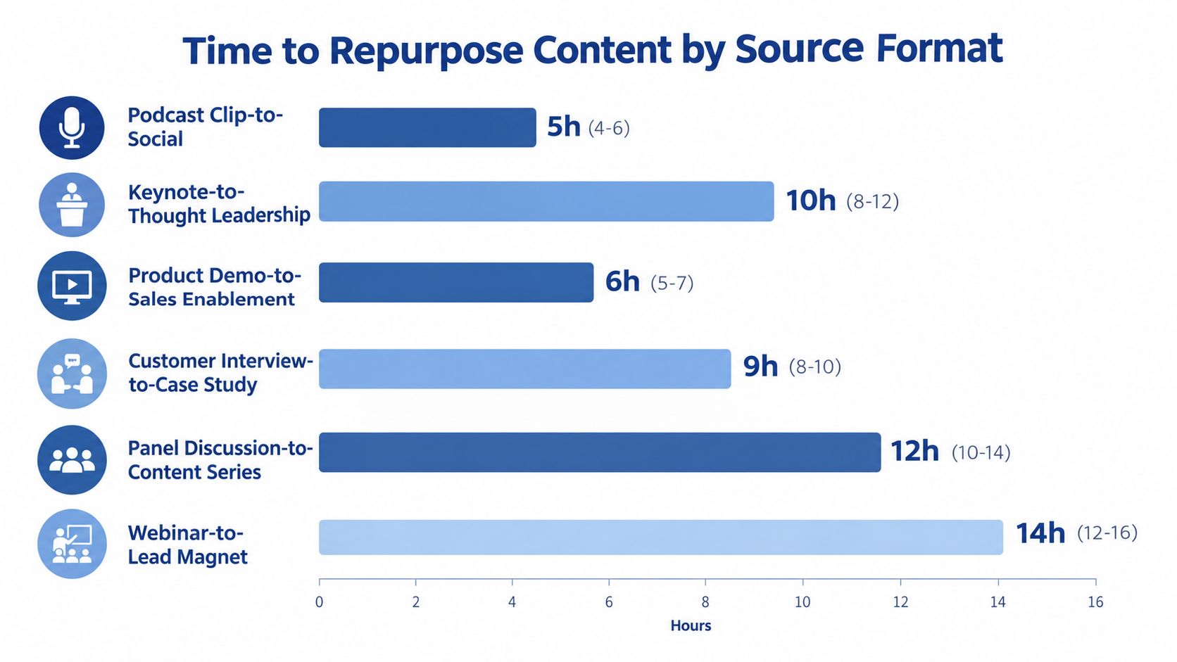 A horizontal bar chart showing the estimated time in hours required to repurpose various types of content.