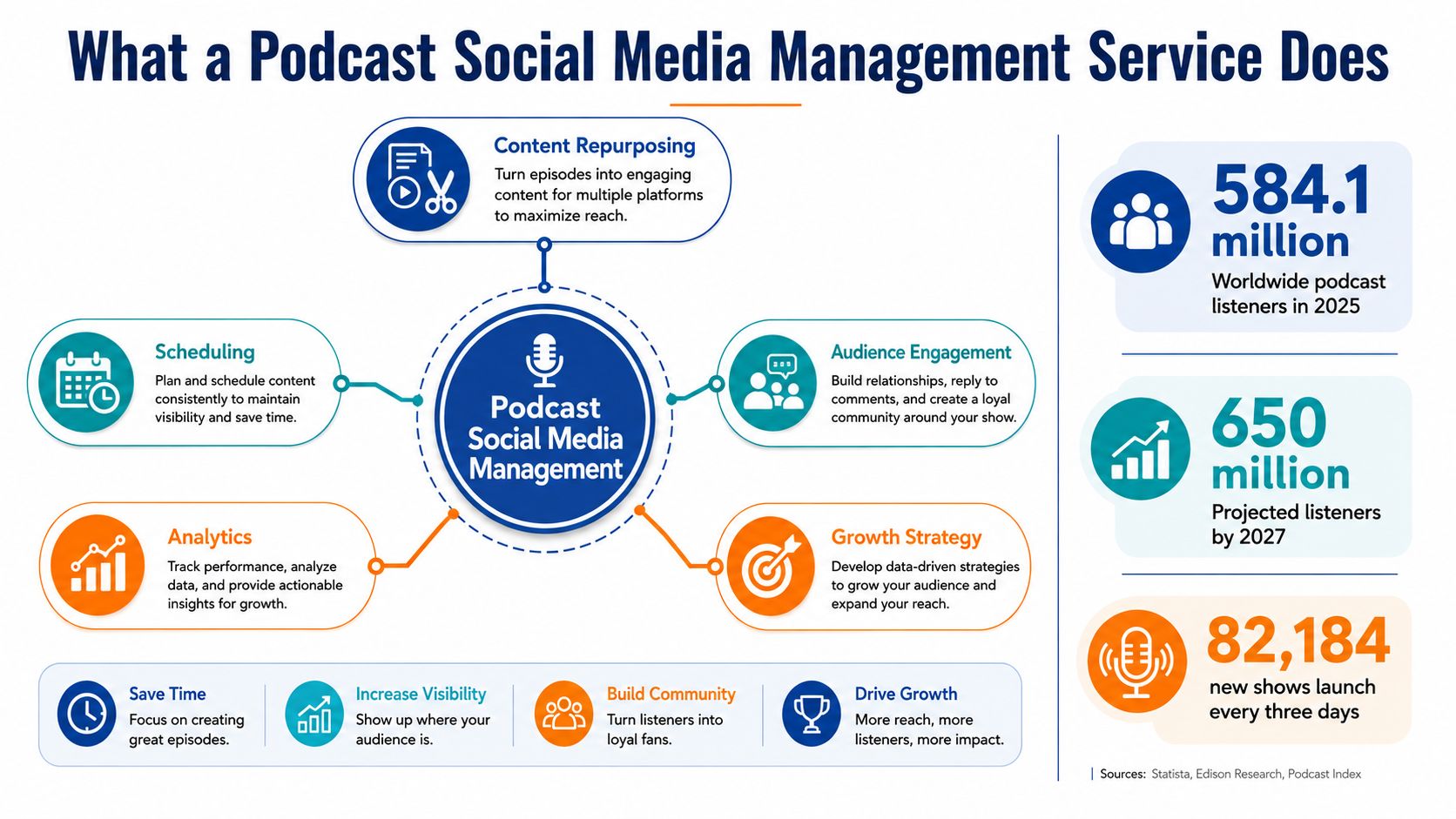 An infographic detailing the benefits and functions of a professional podcast social media management service for podcasters.
