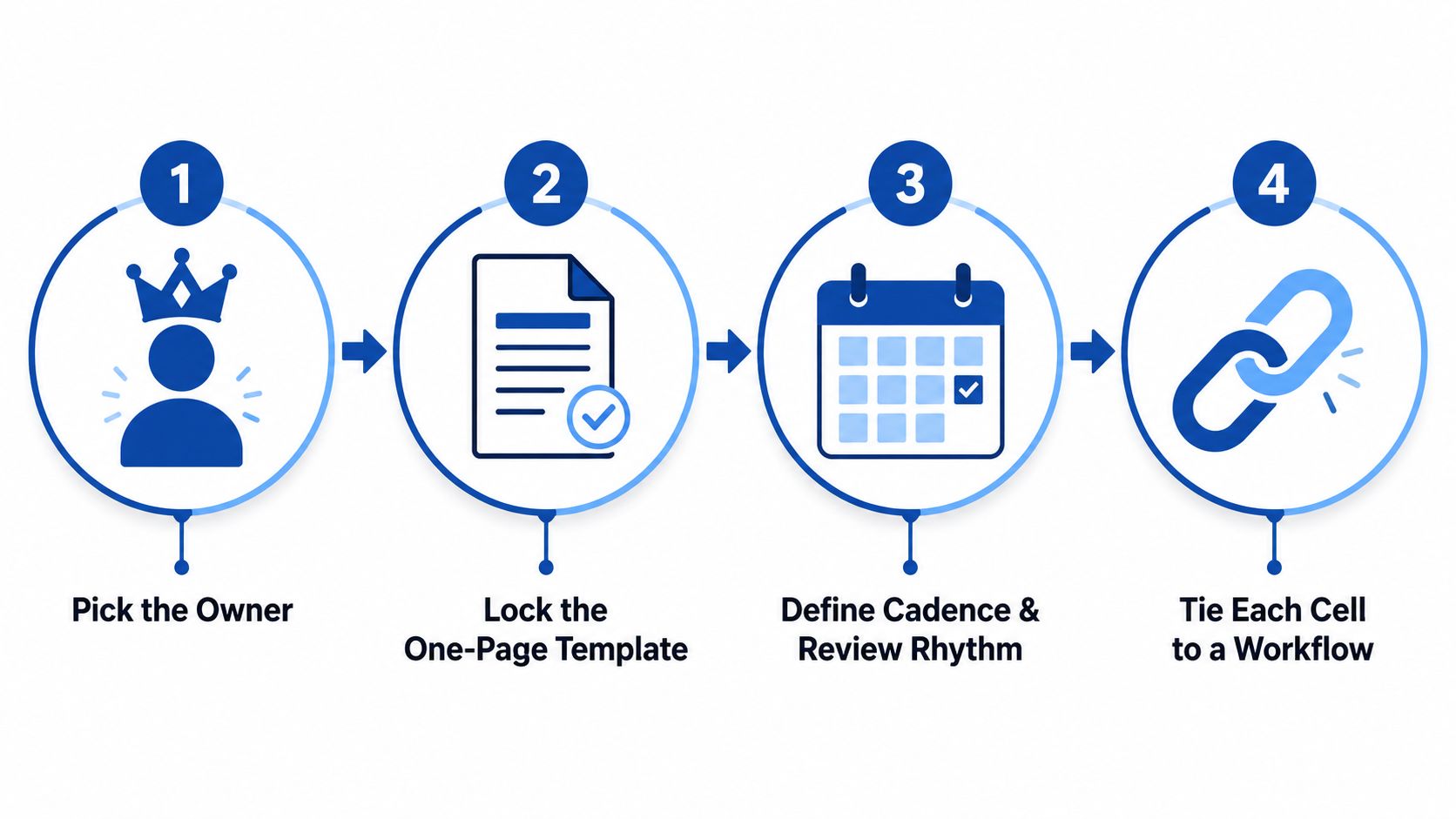 A four-step infographic illustrating the process of establishing a content repurposing matrix with clear, numbered icons.