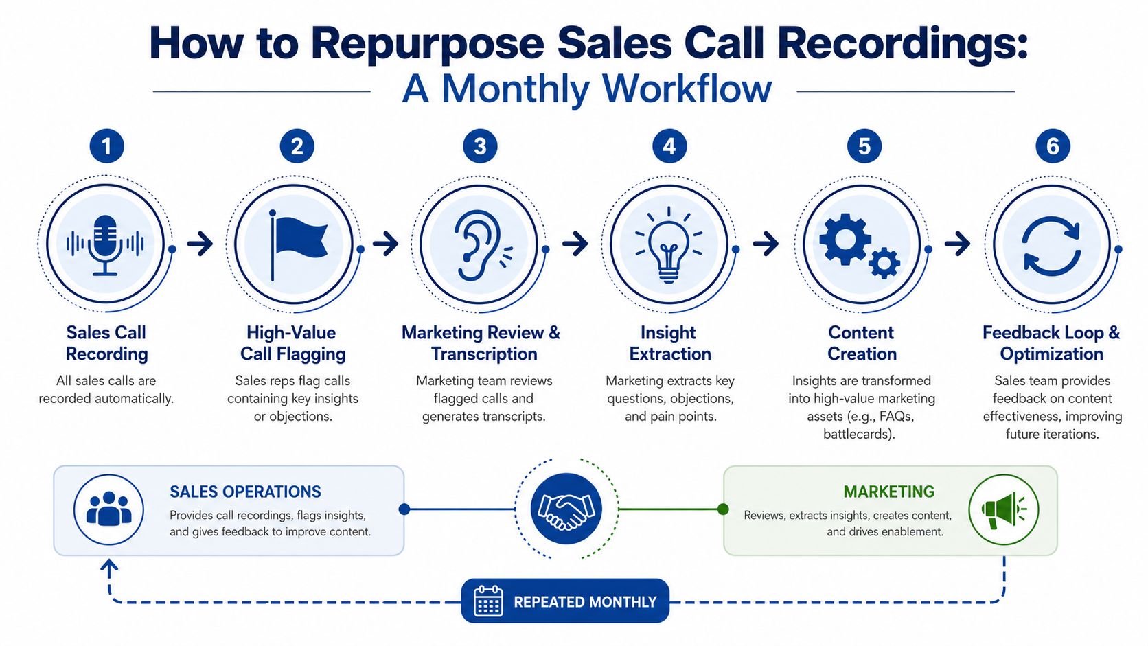 A flowchart showing the six-step monthly workflow for repurposing sales call recordings for marketing team content.