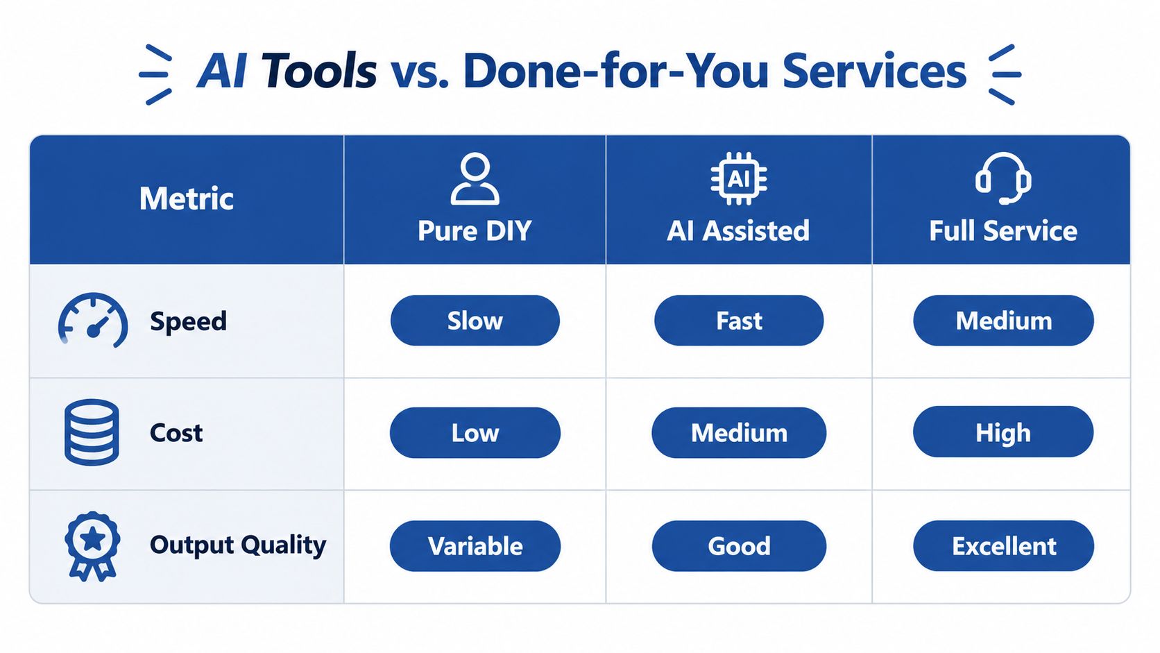 A comparison chart showing how Pure DIY, AI Assisted, and Full Service options differ by speed, cost, and quality.