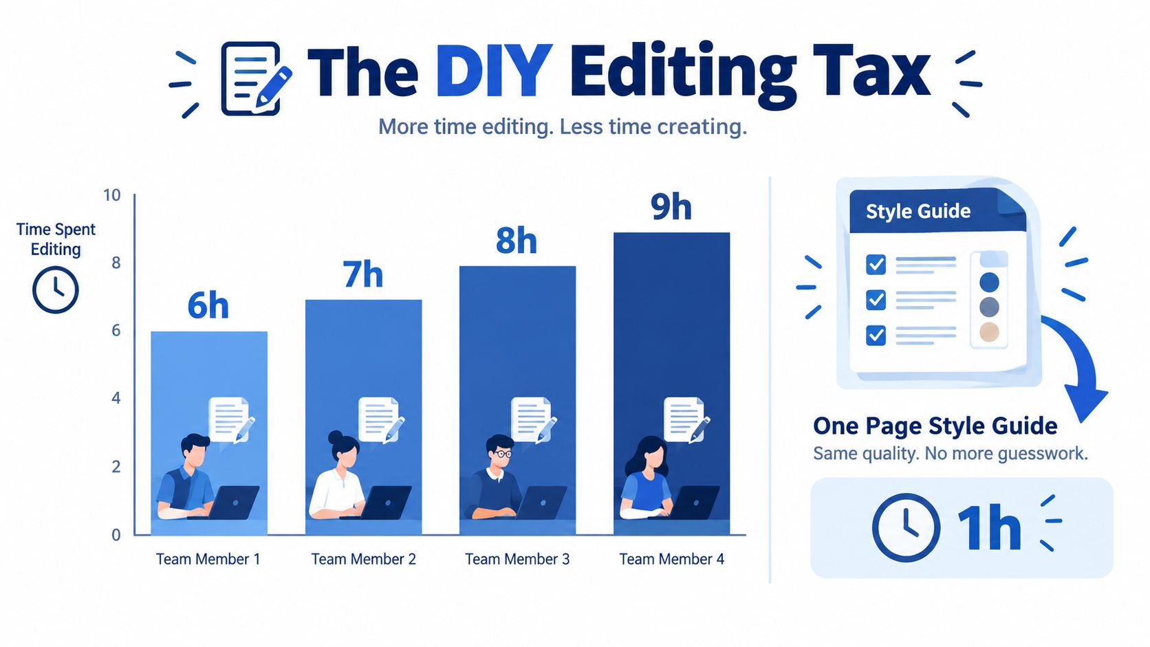 A chart comparing high editing hours for four team members versus one hour with a style guide.