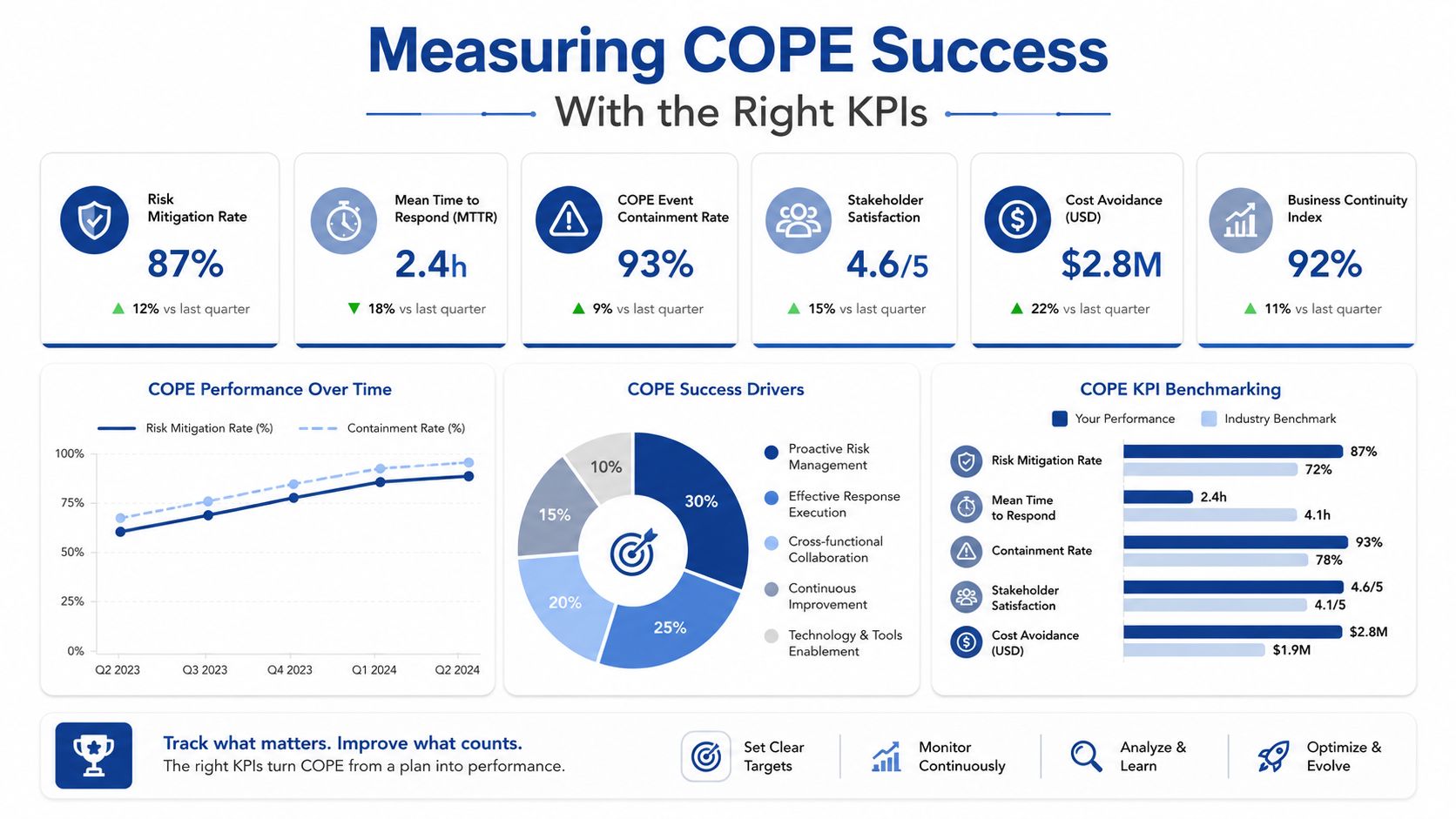 An infographic displaying COPE success metrics, KPIs, performance trends, and benchmarking data for strategic business planning.