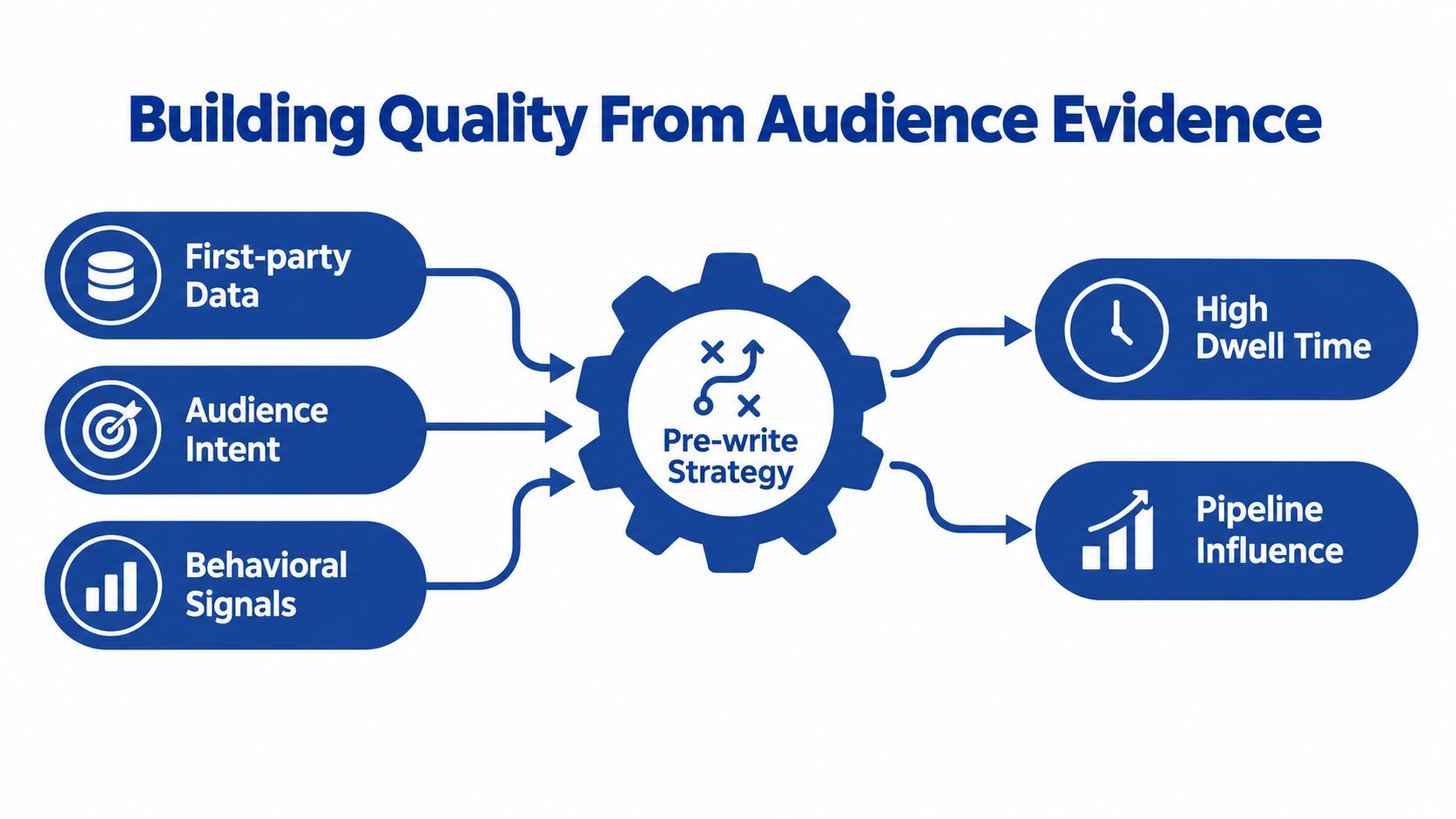 A diagram illustrating how audience evidence data inputs feed into a pre-write strategy to drive content results.