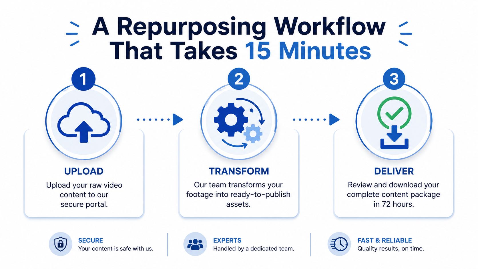 A simple three-step infographic showing the video repurposing workflow, starting from upload to transformation and final delivery.
