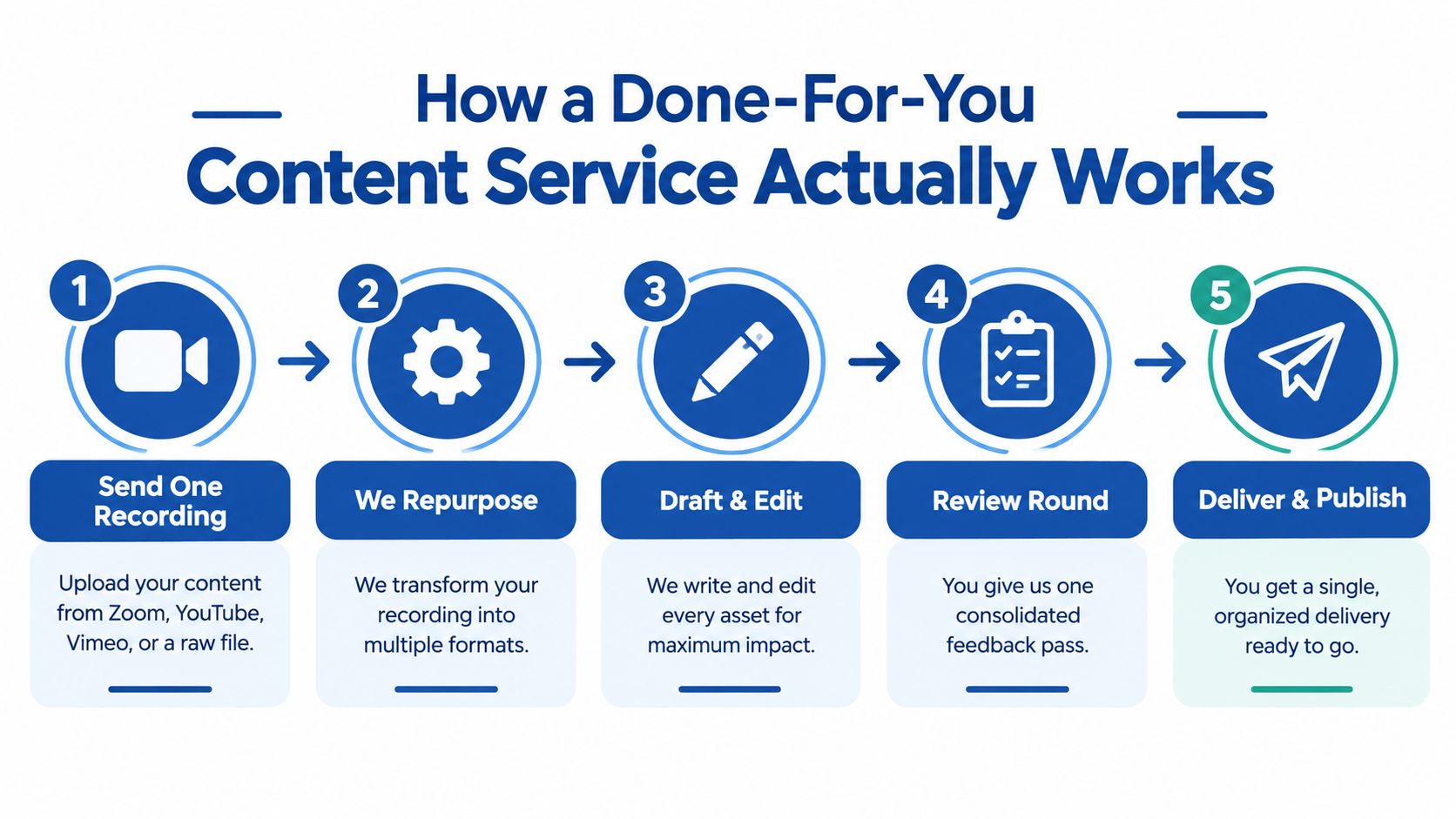 A five-step infographic showing how a done-for-you content marketing service transforms video recordings into published assets.