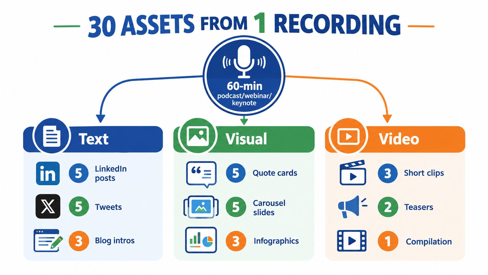 A diagram illustrating how one 60-minute recording can be repurposed into 30 different text, visual, and video assets.