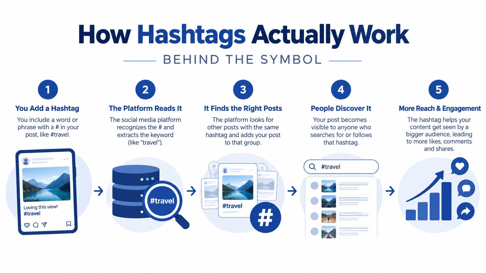 An infographic illustrating the five steps of how social media hashtags work and increase content engagement.