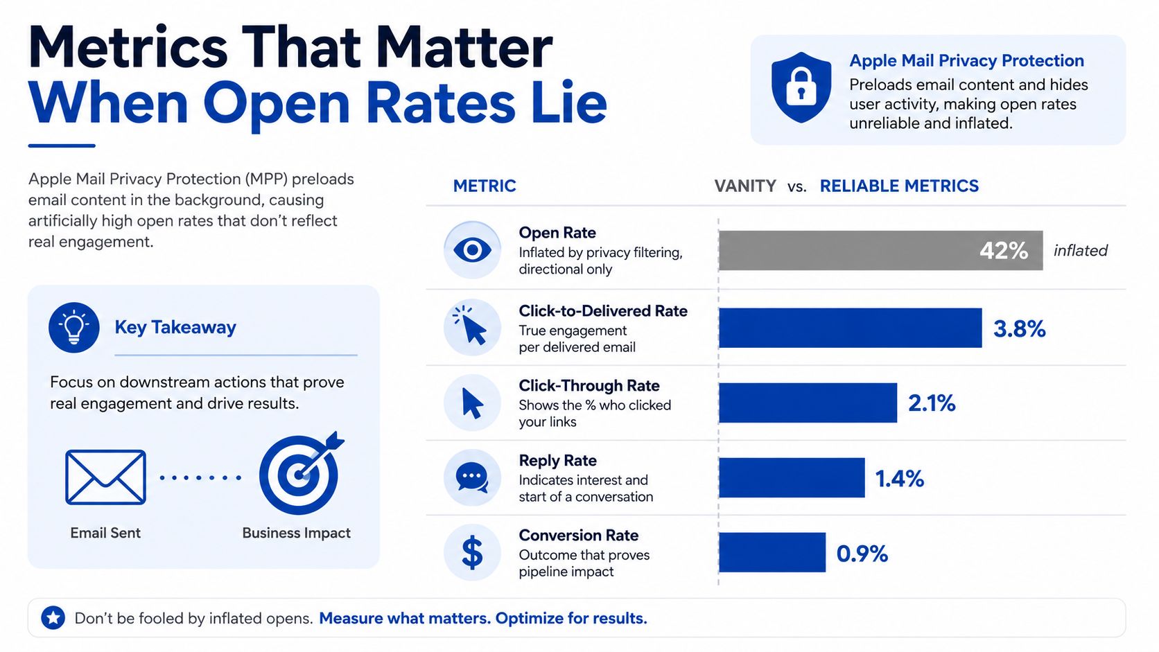 A chart comparing vanity open rates against reliable B2B email marketing metrics like click-through and conversion rates.