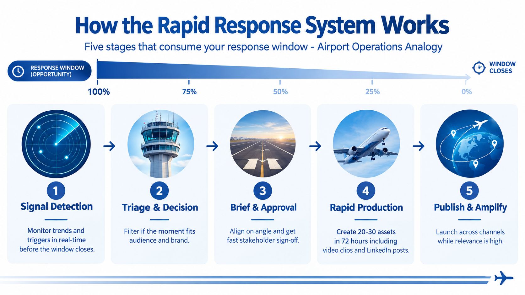 An infographic showing the five stages of a rapid response marketing system using an airport operations analogy.