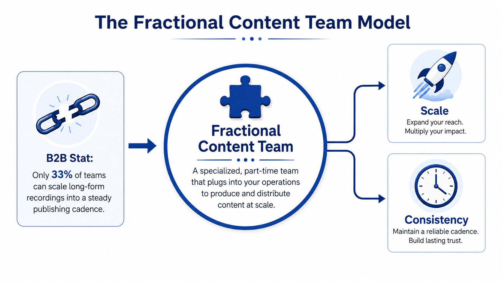 A diagram illustrating the Fractional Content Team model to help B2B businesses achieve scale and consistency.