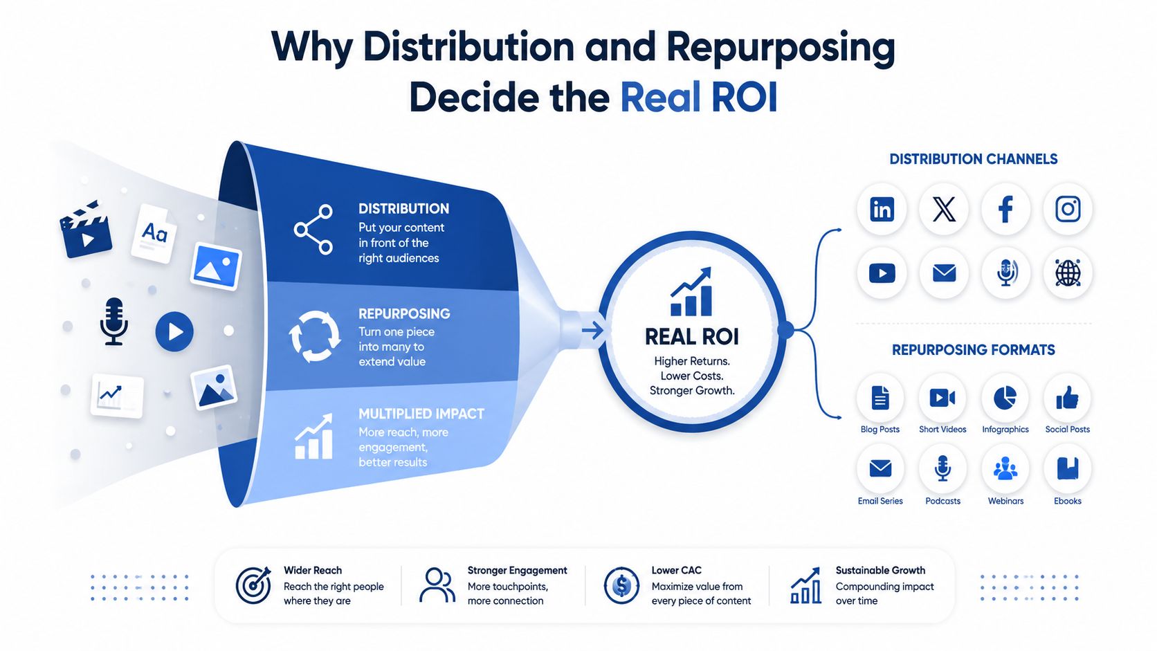 A diagram illustrating how content distribution and repurposing strategies lead to real return on investment for businesses.