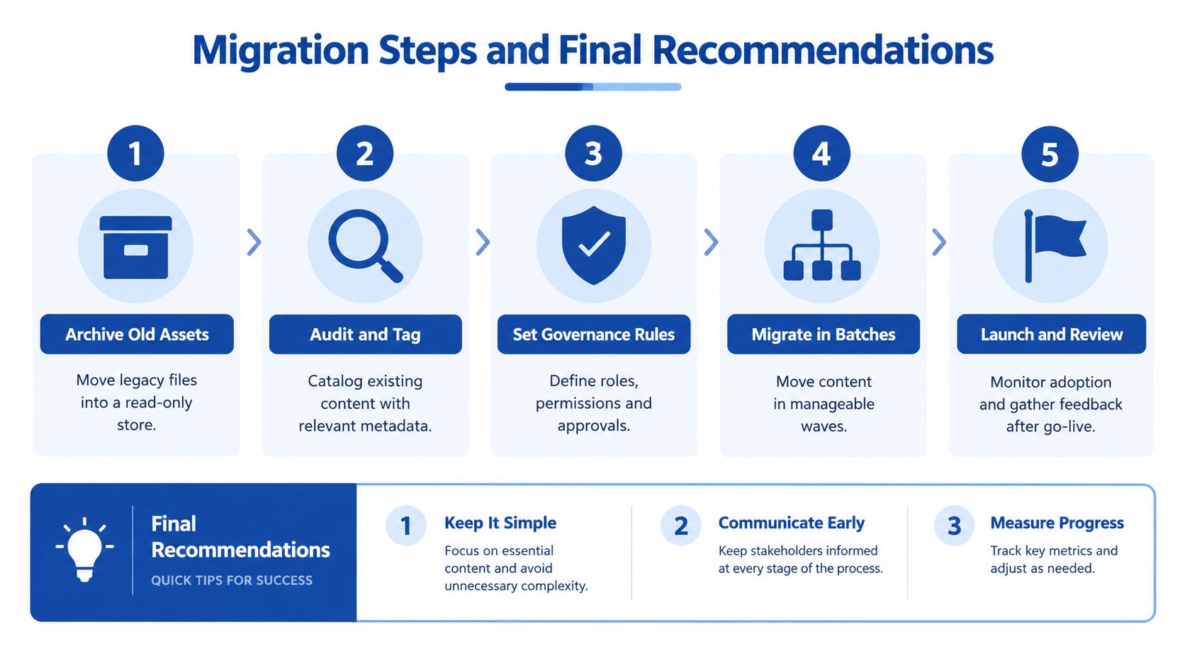 A five-step infographic showing the process of content migration followed by three final success recommendations.