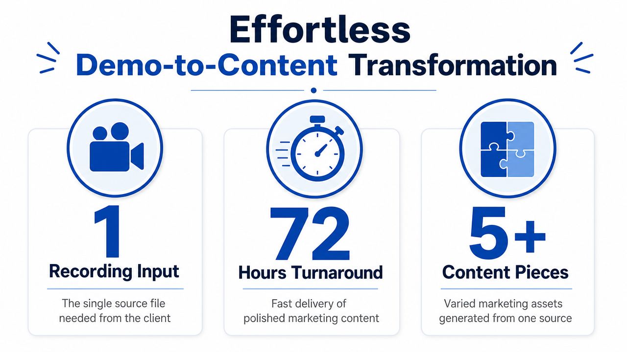 A diagram illustrating an effortless demo-to-content transformation process requiring one recording, 72-hour turnaround, and producing 5+ content pieces.