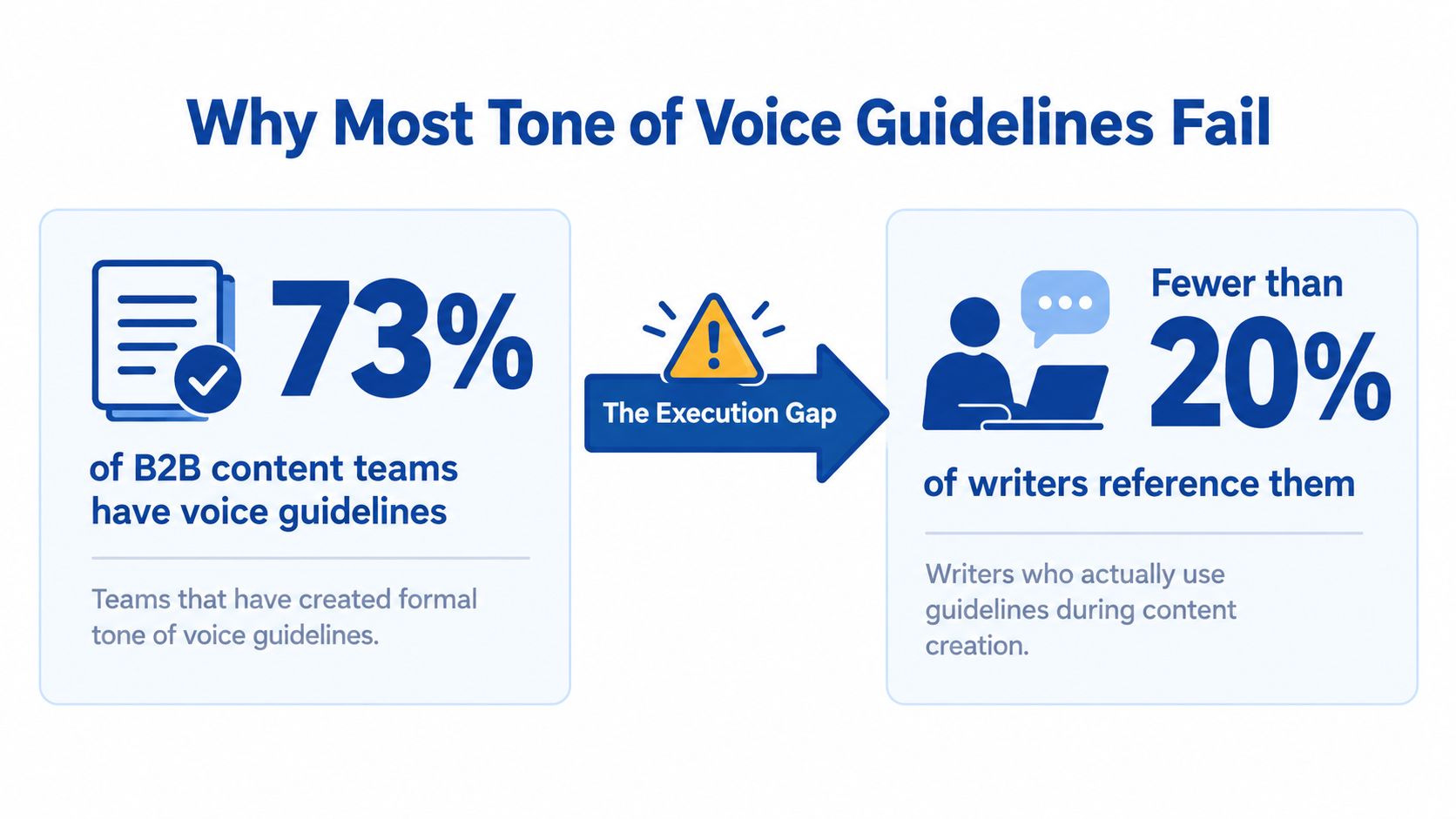 An infographic showing that while 73% of B2B teams have guidelines, fewer than 20% of writers use them.