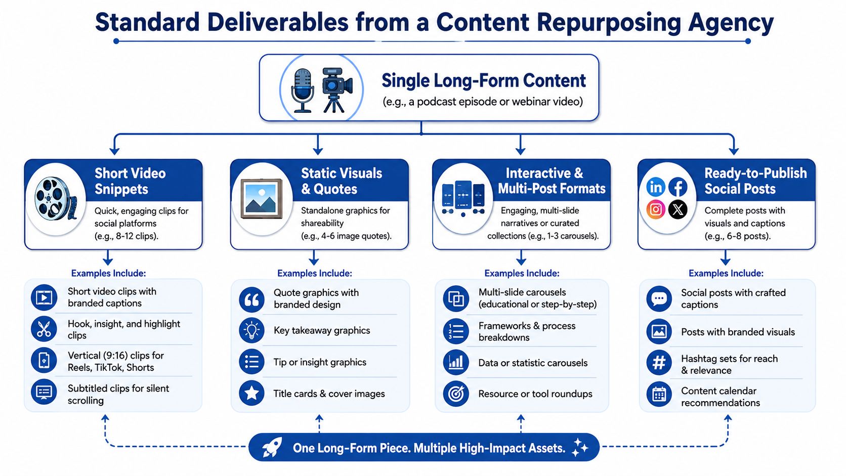 A flowchart showing how a content repurposing agency transforms single long-form content into various social media assets.