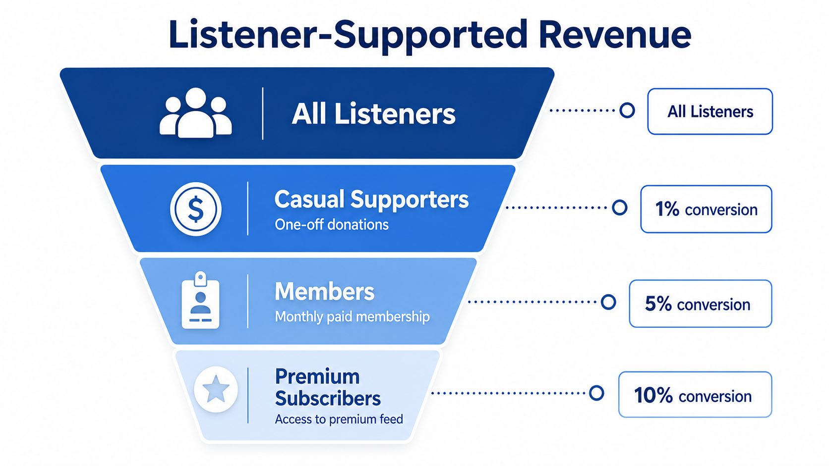 A funnel diagram illustrating listener-supported revenue strategies including casual supporters, members, and premium subscribers conversion rates.