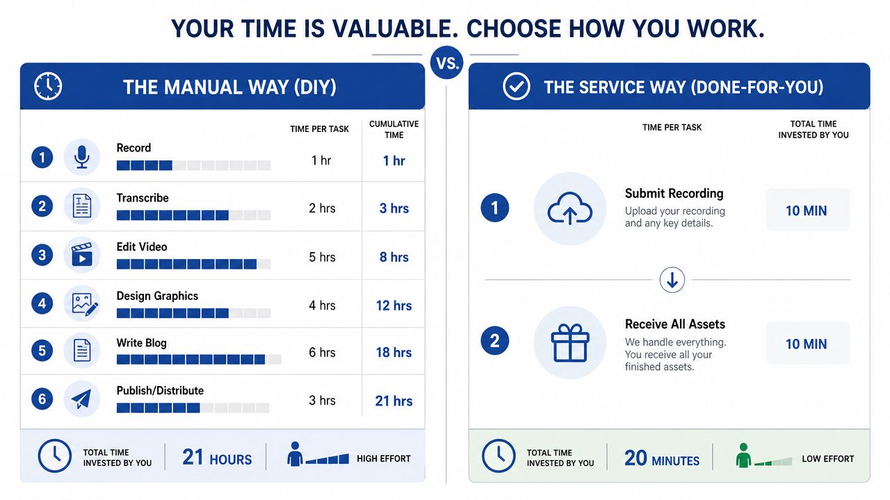 A comparison chart showing the time savings of using content repurposing services versus manual DIY content creation.