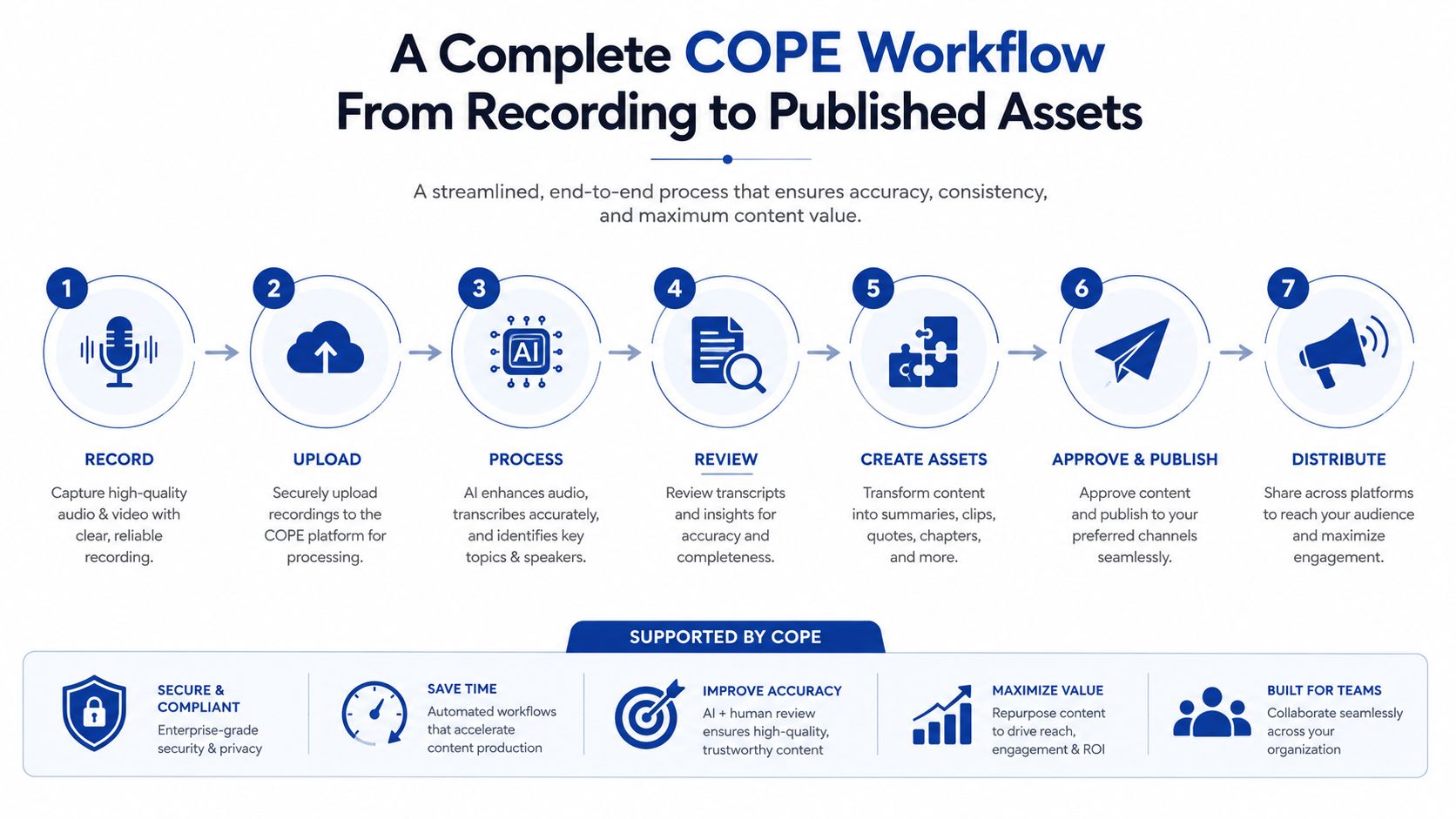 A diagram illustrating the seven-step COPE workflow from initial recording to final distribution of published content.