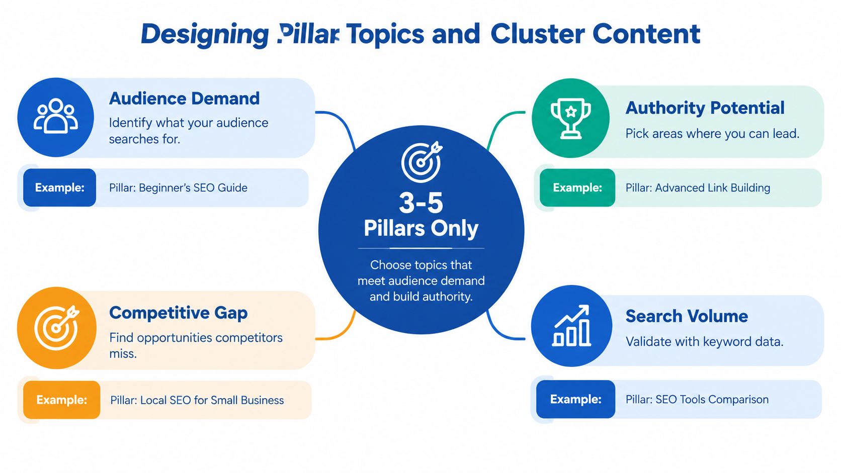 A diagram illustrating how to design pillar topics and cluster content for an effective SEO strategy.