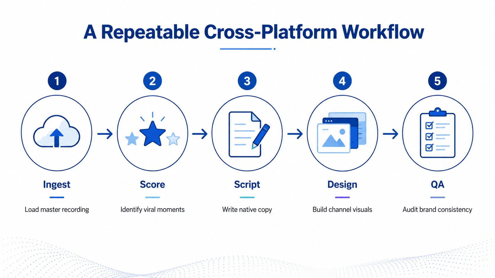 A five-step flowchart illustrating a repeatable cross-platform workflow for content repurposing, from ingestion to quality assurance.