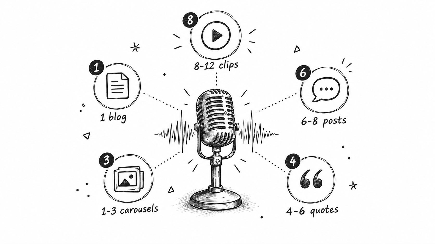A hand-drawn illustration showing a central microphone connected to various content repurposing ideas for social media marketing.
