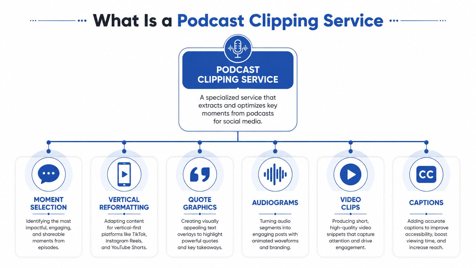 A diagram illustrating what a podcast clipping service is and its core components for social media.