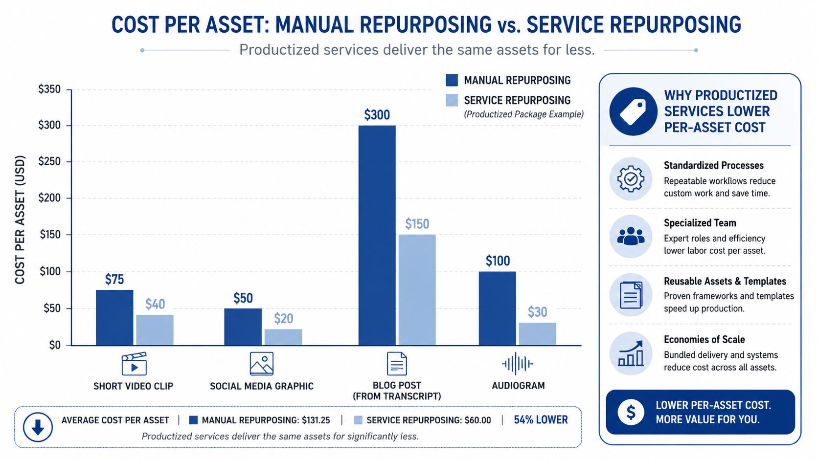 A bar chart comparing costs of manual versus productized content repurposing services for different digital assets.