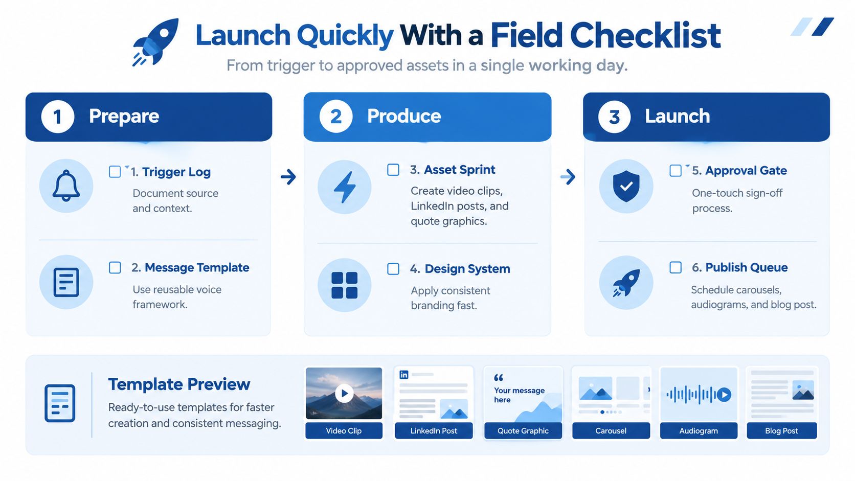 A three-step checklist infographic for rapid marketing content creation, including preparation, production, and launch phases.