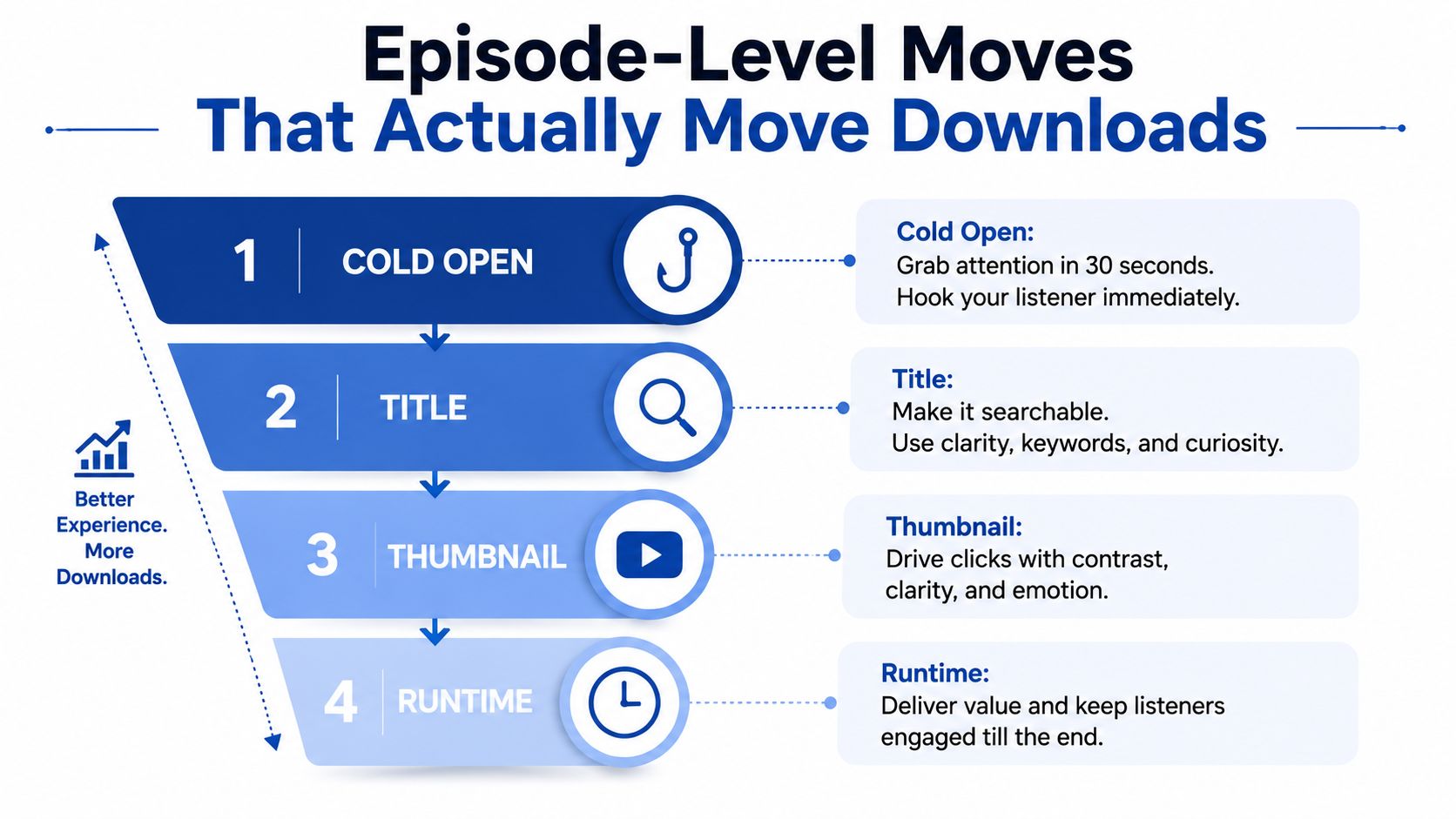 A strategic infographic outlining four essential podcast episode-level moves to increase listener engagement and drive more downloads.