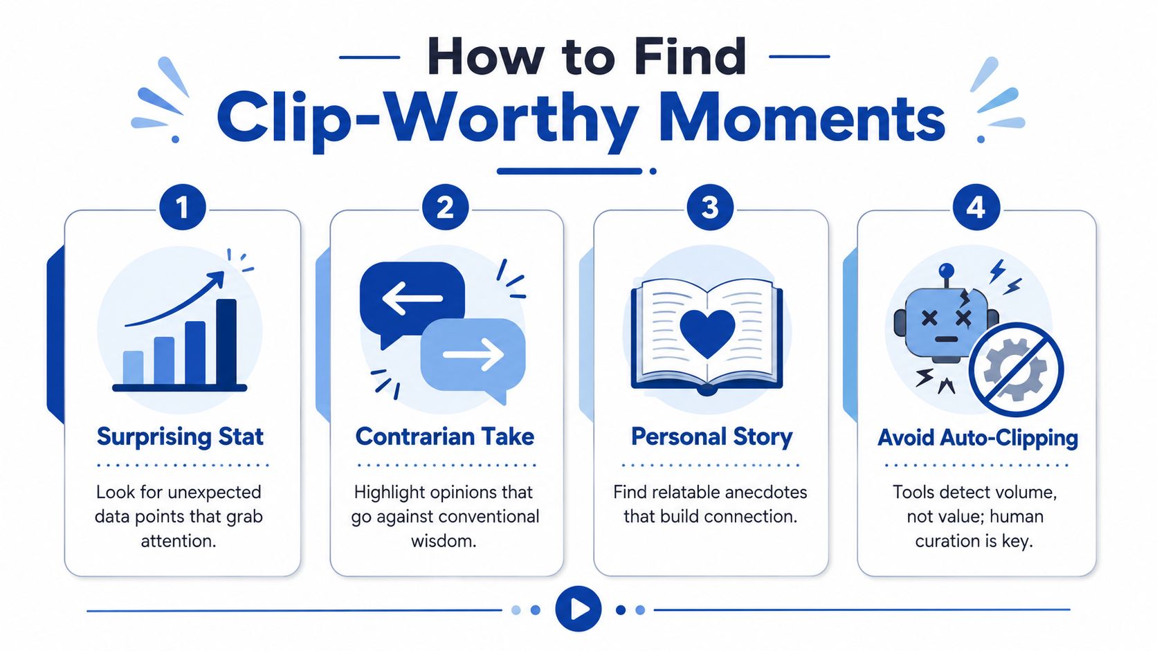 An infographic showing four steps to identify high-quality, engaging video clips for social media content.